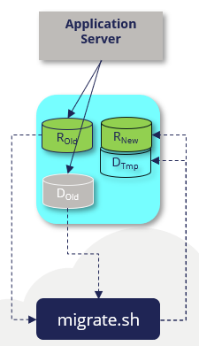 Migrates the rules structure and content and data structure